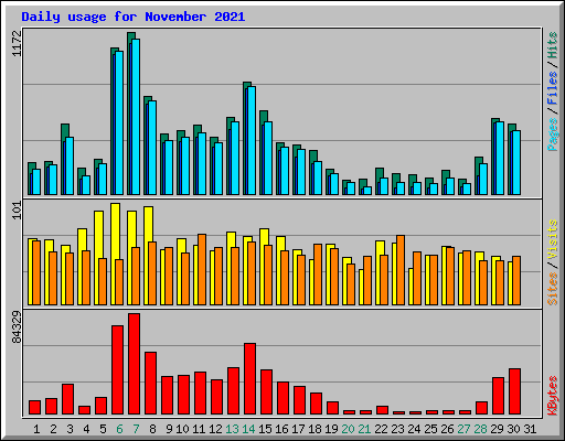 Daily usage for November 2021