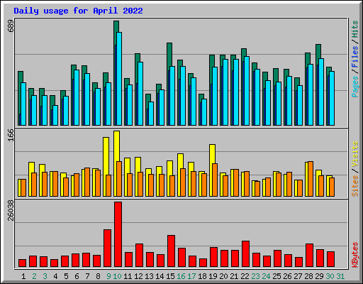 Daily usage for April 2022