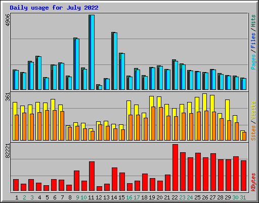 Daily usage for July 2022