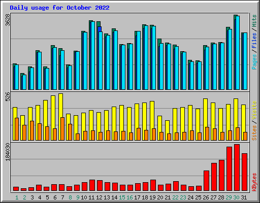 Daily usage for October 2022