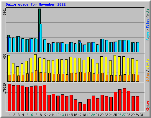 Daily usage for November 2022