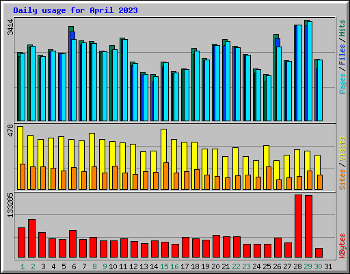 Daily usage for April 2023