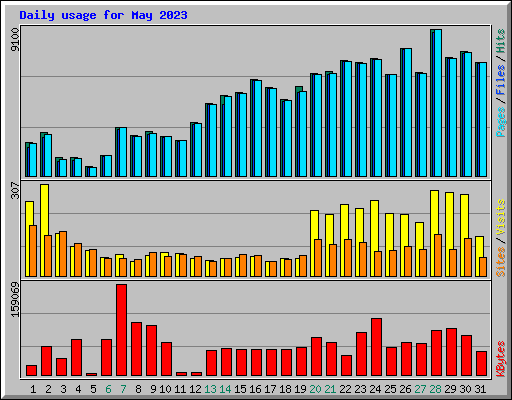 Daily usage for May 2023