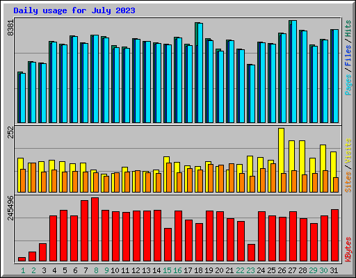 Daily usage for July 2023