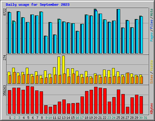 Daily usage for September 2023