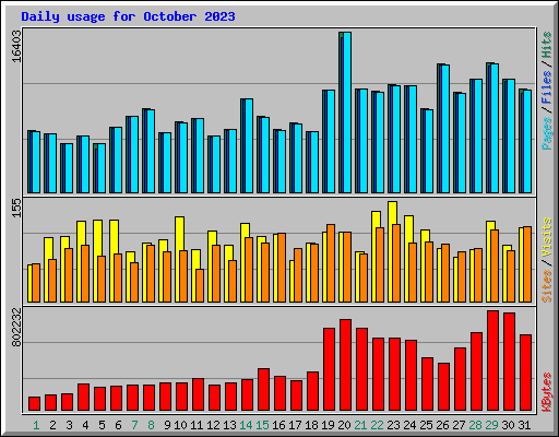 Daily usage for October 2023