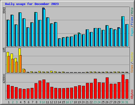 Daily usage for December 2023