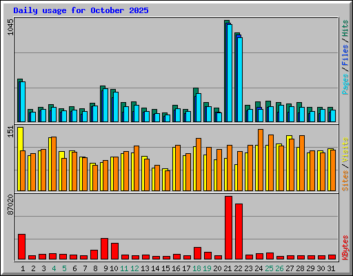 Daily usage for October 2025