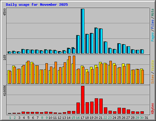 Daily usage for November 2025