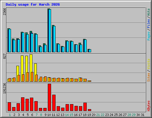 Daily usage for March 2026