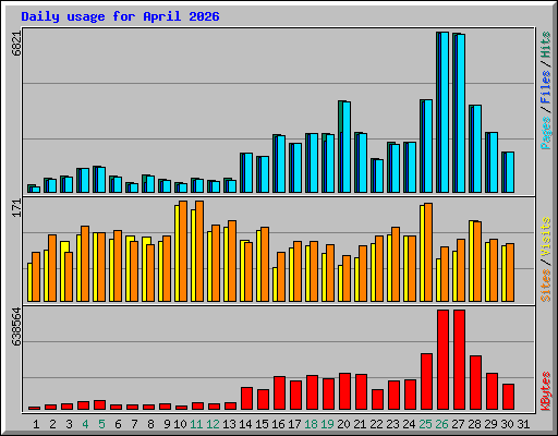 Daily usage for April 2026
