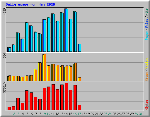 Daily usage for May 2026