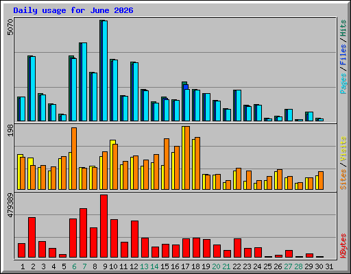 Daily usage for June 2026