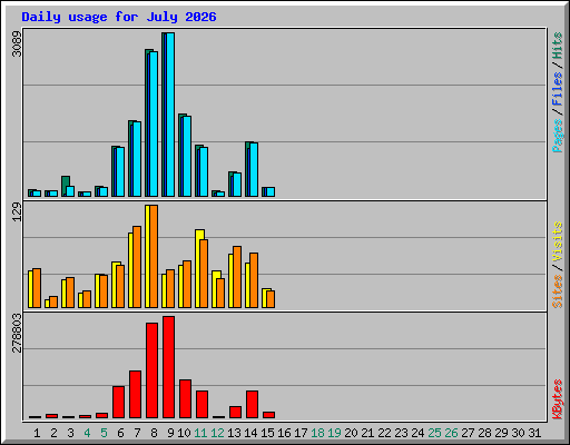 Daily usage for July 2026