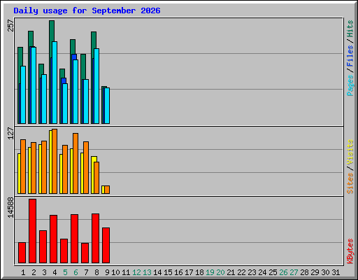 Daily usage for September 2026