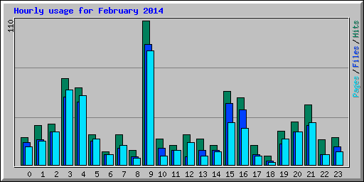 Hourly usage for February 2014