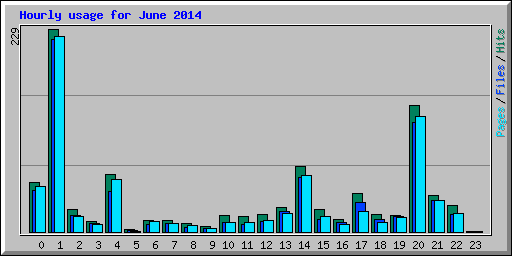 Hourly usage for June 2014