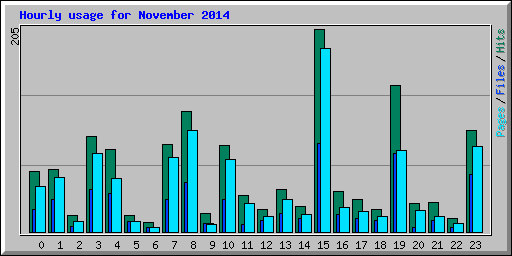 Hourly usage for November 2014