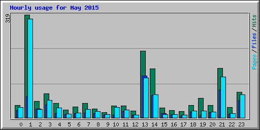 Hourly usage for May 2015