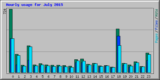 Hourly usage for July 2015