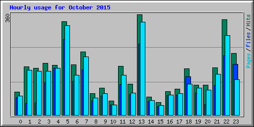 Hourly usage for October 2015