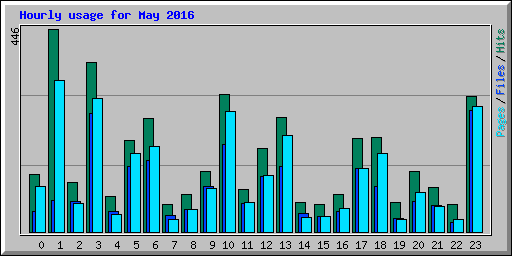 Hourly usage for May 2016