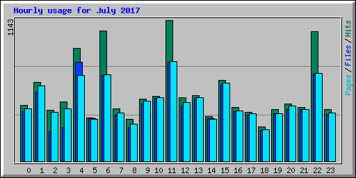 Hourly usage for July 2017