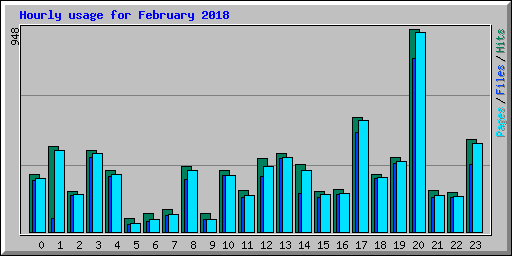 Hourly usage for February 2018