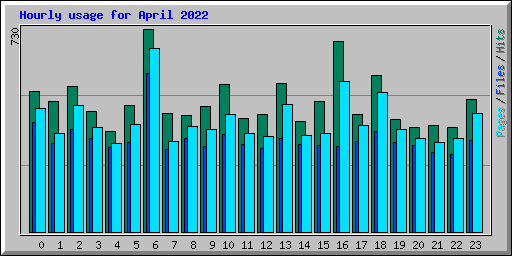 Hourly usage for April 2022