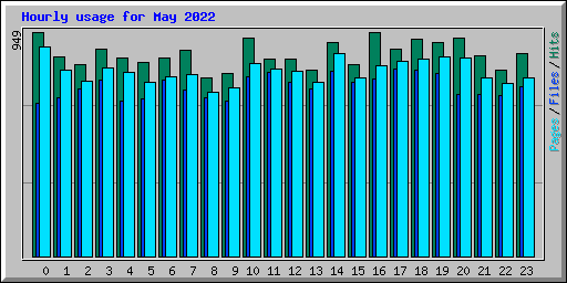 Hourly usage for May 2022