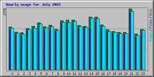 Hourly usage for July 2022
