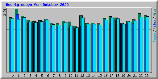 Hourly usage for October 2022