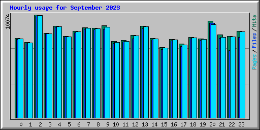 Hourly usage for September 2023