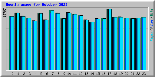 Hourly usage for October 2023