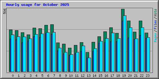 Hourly usage for October 2025