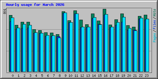Hourly usage for March 2026
