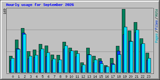 Hourly usage for September 2026